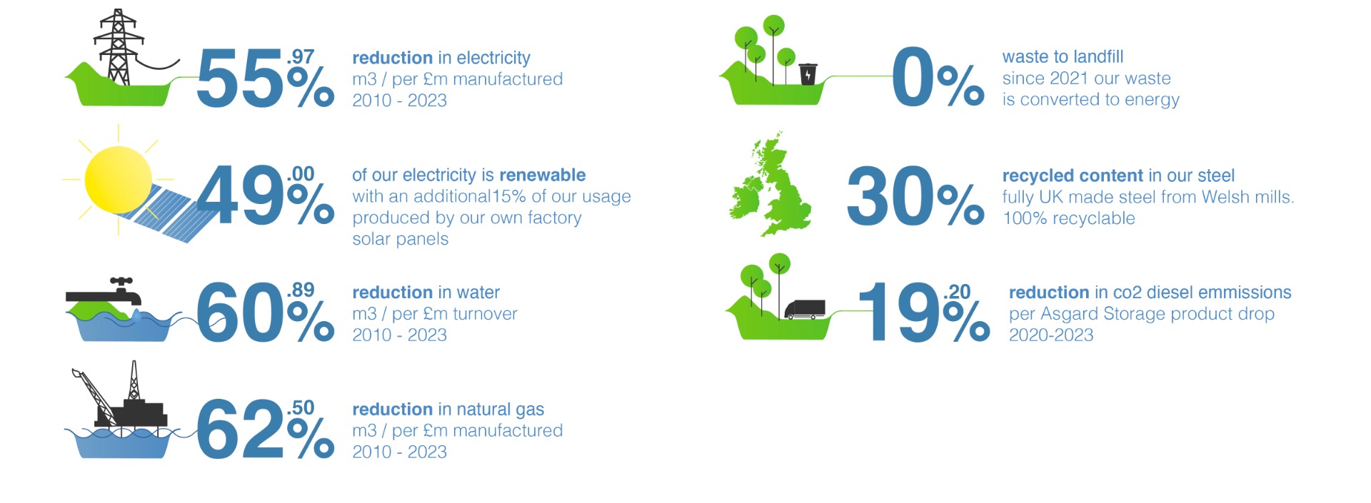 Asgard Environmental & Sustainability Facts